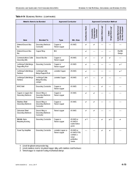 File:68P81089E50-C Standards and Guidelines for Communication Sites R56.pdf