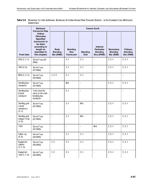 File:68P81089E50-C Standards and Guidelines for Communication Sites R56.pdf