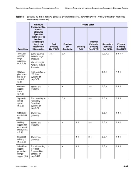 File:68P81089E50-C Standards and Guidelines for Communication Sites R56.pdf